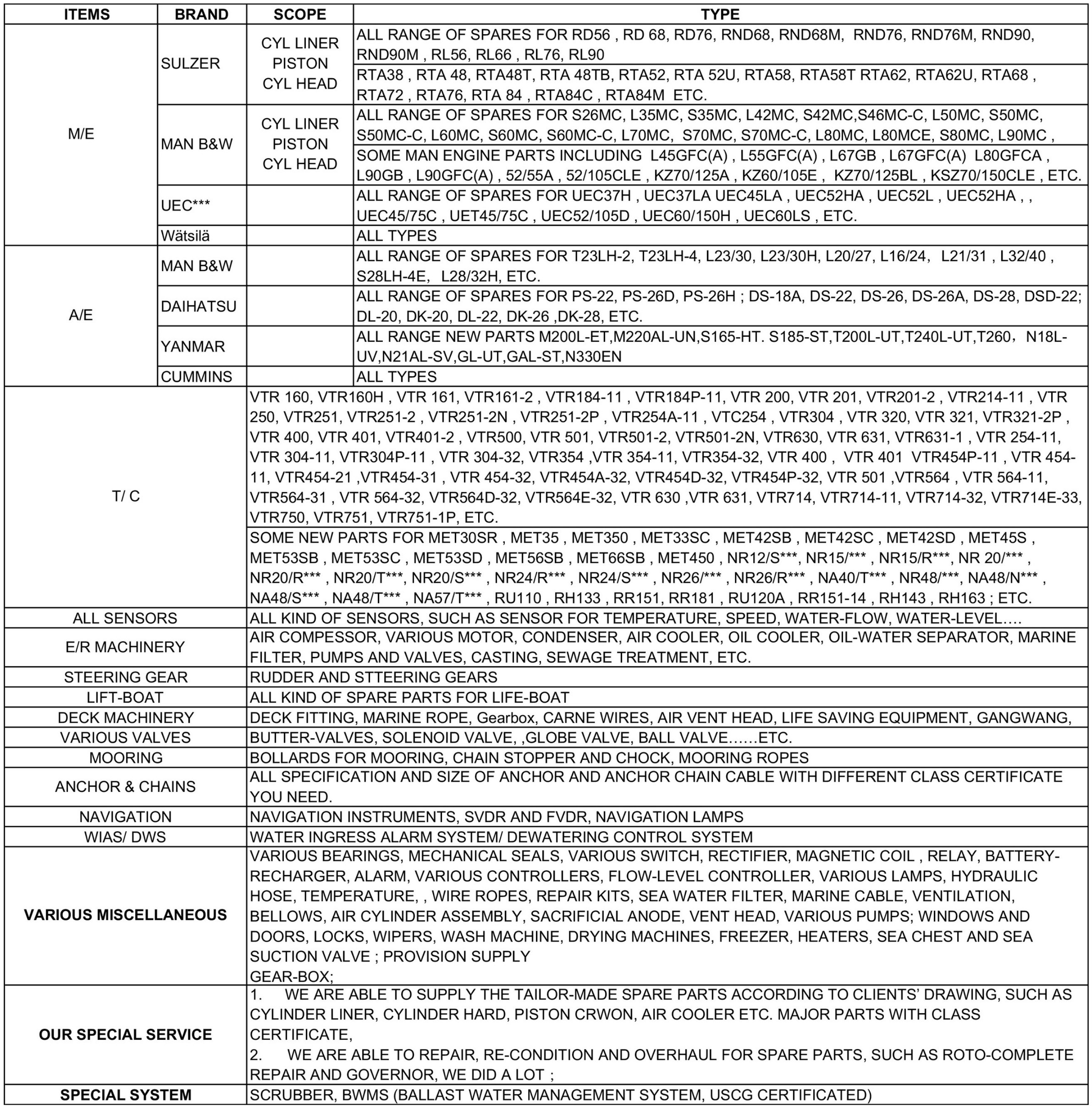 Marine Spare Parts Supply Scope